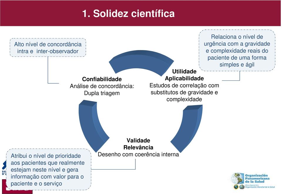 Aplicabilidade Estudos de correlação com substitutos de gravidade e complexidade Atribui o nível de prioridade aos pacientes