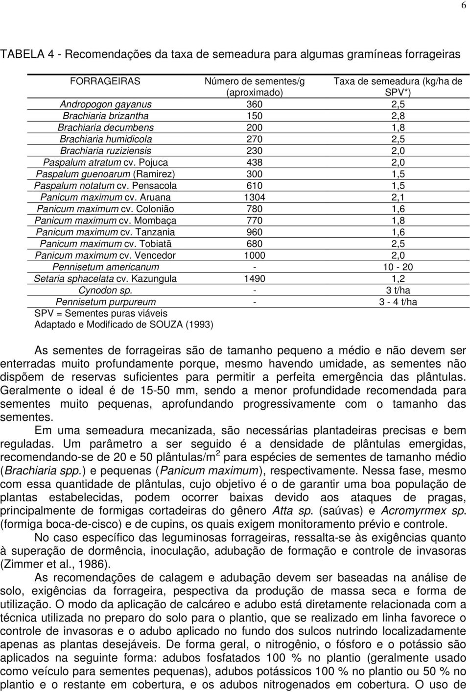 Pojuca 438 2,0 Paspalum guenoarum (Ramirez) 300 1,5 Paspalum notatum cv. Pensacola 610 1,5 Panicum maximum cv. Aruana 1304 2,1 Panicum maximum cv. Colonião 780 1,6 Panicum maximum cv.