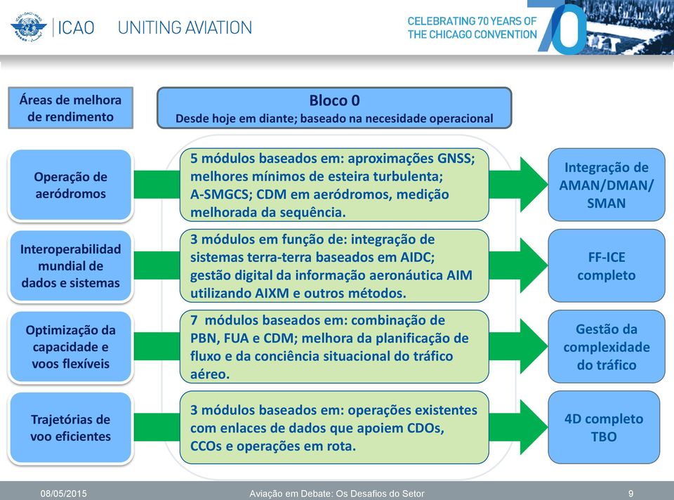 3 módulos em função de: integração de sistemas terra-terra baseados em AIDC; gestão digital da informação aeronáutica AIM utilizando AIXM e outros métodos.