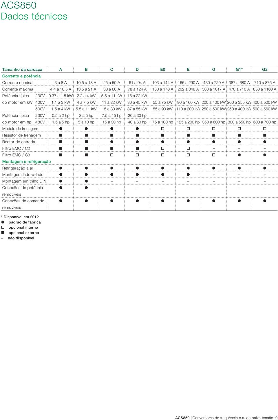5 a 21 A 33 a 66 A 78 a 124 A 138 a 170 A 202 a 348 A 588 a 1017 A 470 a 710 A 850 a 1100 A Potência típica 230V 0.37 a 1.5 kw 2.2 a 4 kw 5.5 a 11 kw 15 a 22 kw do motor em kw 400V 1.1 a 3 kw 4 a 7.
