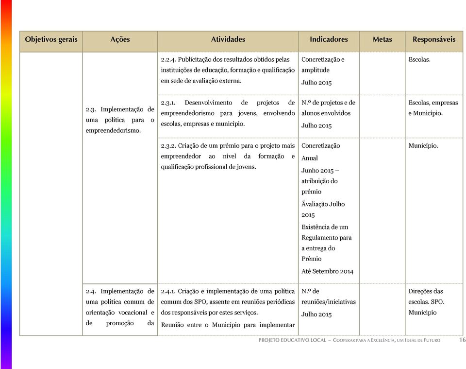 2.3. Implementação de uma política para o empreendedorismo. 2.3.1. Desenvolvimento de projetos de empreendedorismo para jovens, envolvendo escolas, empresas e município. N.