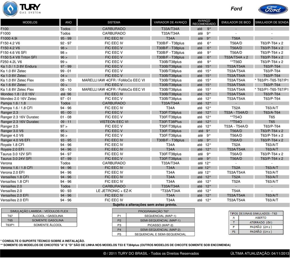 6 V6 SFI 98 > FIC EEC V T30B/F - T38plus até 9 T56A/D T63/P-T64 x 2 F150 5.4 V8 Triton SFI 96 > FIC EEC V T30B/F - T38plus até 6 T53A/T54A x 2 T63/P-T64 x 2 F250 4.