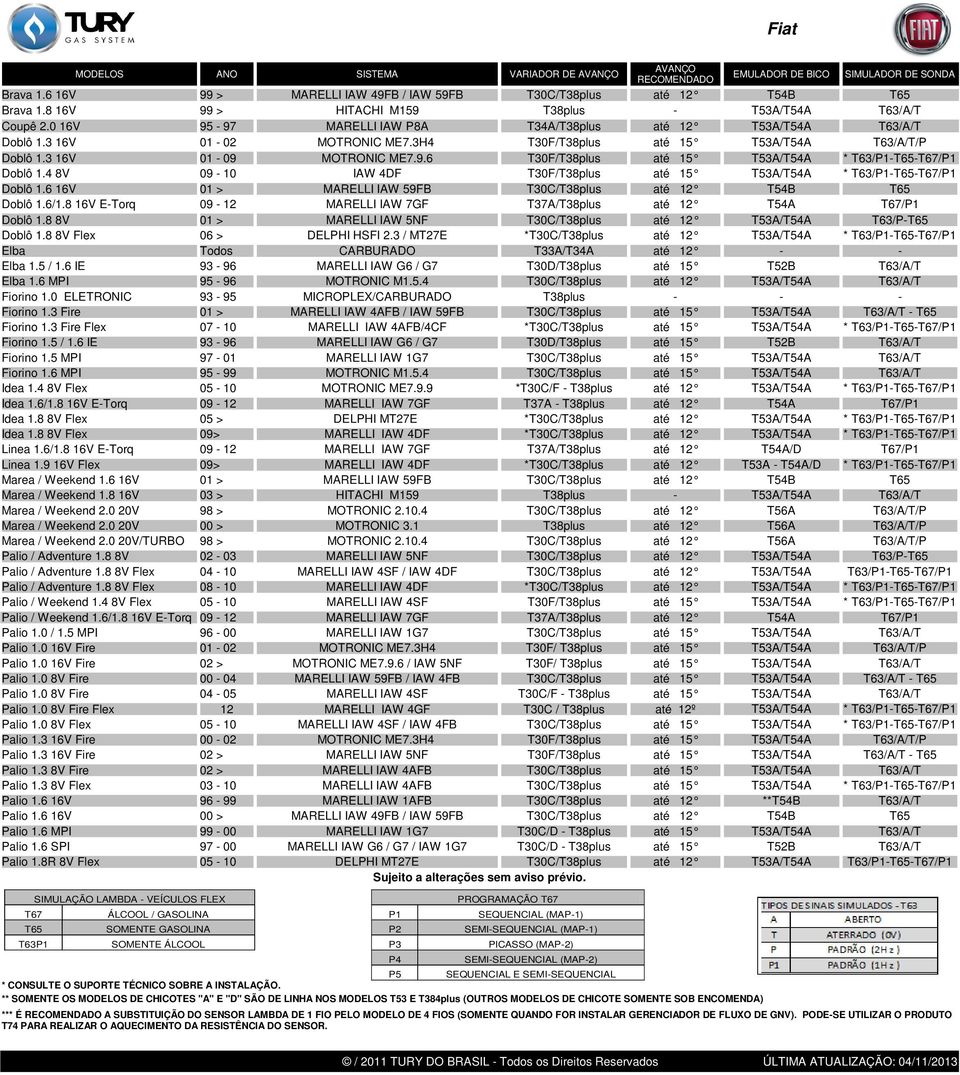 4 8V 09-10 IAW 4DF T30F/T38plus até 15 T53A/T54A * T63/--/ Doblô 1.6 16V 01 > MARELLI IAW 59FB T30C/T38plus até 12 T54B Doblô 1.6/1.