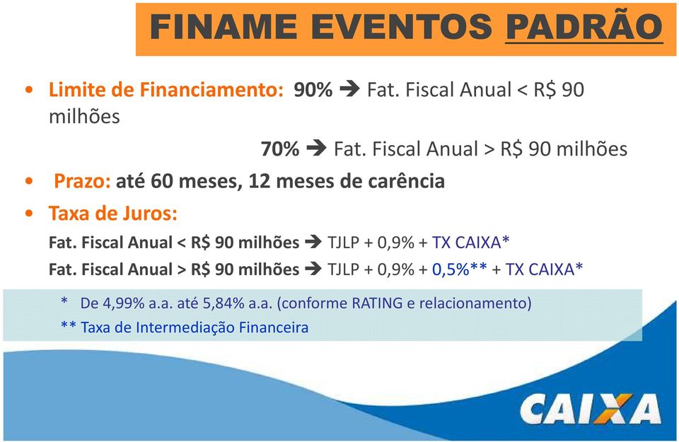 Fiscal Anual < R$ 90 milhões TJLP + 0,9% + TX CAIXA* Fat.