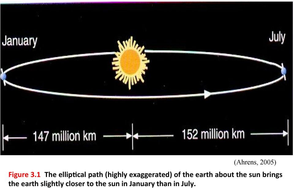 exaggerated) of the earth about the sun