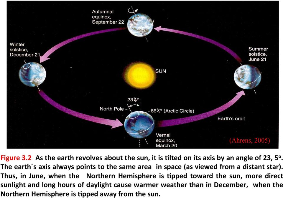The earth s axis always points to the same area in space (as viewed from a distant star).