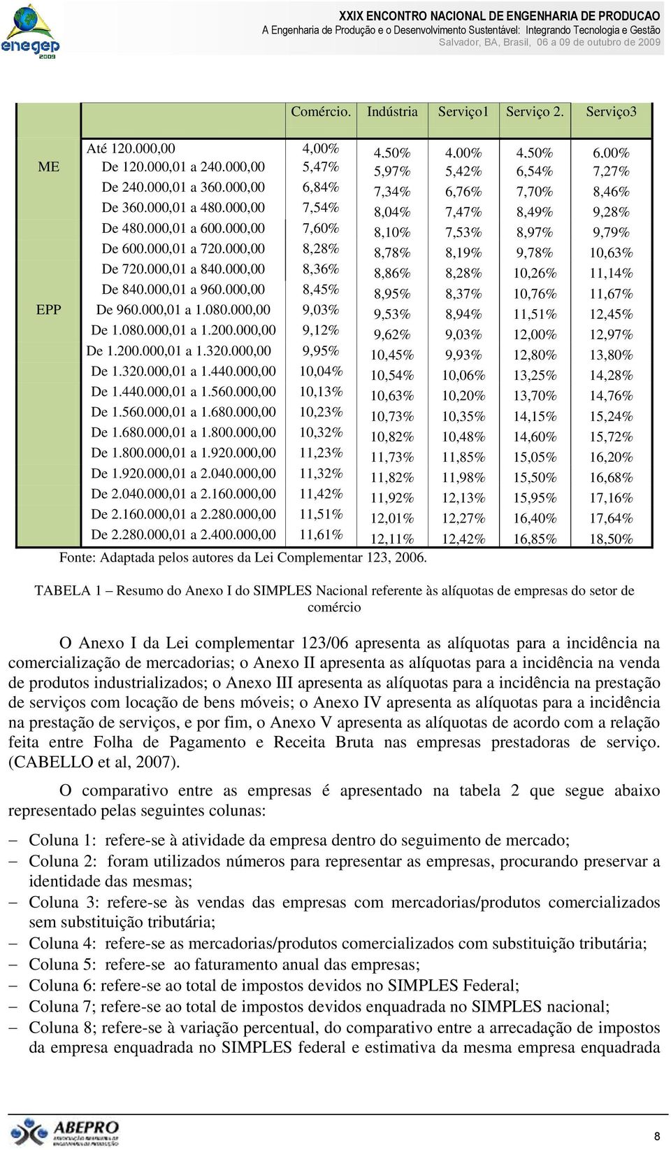 000,00 8,28% 8,78% 8,19% 9,78% 10,63% De 720.000,01 a 840.000,00 8,36% 8,86% 8,28% 10,26% 11,14% De 840.000,01 a 960.000,00 8,45% 8,95% 8,37% 10,76% 11,67% EPP De 960.000,01 a 1.080.