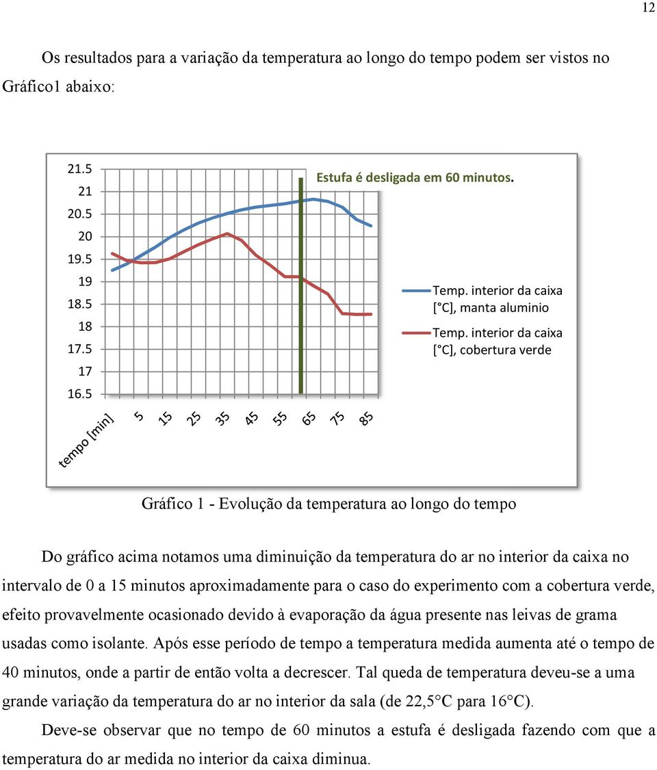 interior da caixa [ C], cobertura verde Gráfico 1 - Evolução da temperatura ao longo do tempo Do gráfico acima notamos uma diminuição da temperatura do ar no interior da caixa no intervalo de 0 a 15