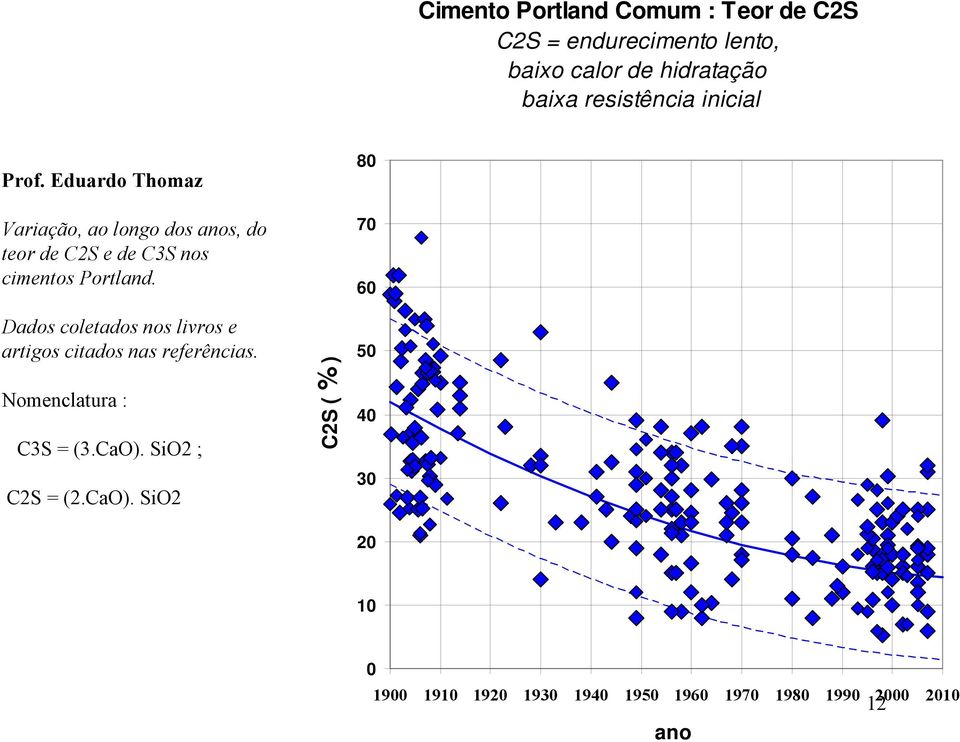 80 70 60 Dados coletados nos livros e artigos citados nas referências. 50 Nomenclatura : C3S = (3.CaO).