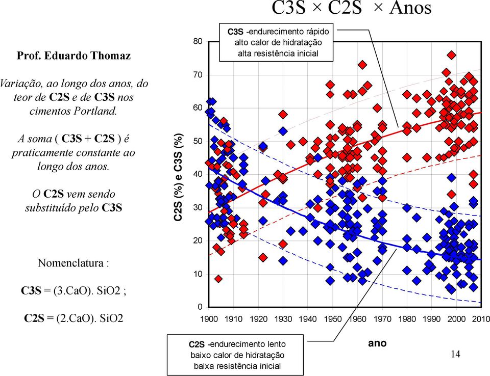 C3S -endurecimento rápido 80 alto calor de hidratação alta resistência inicial 70 60 A soma ( C3S + C2S ) é praticamente constante ao longo dos