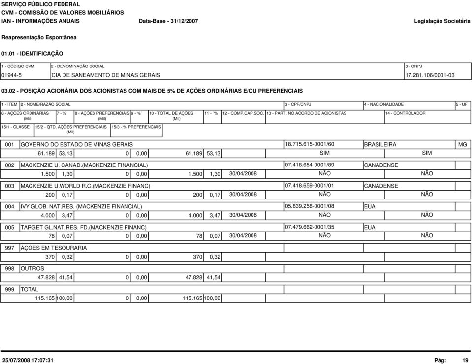 PREFERENCIAIS 9 - % 10 - TOTAL DE AÇÕES (Mil) (Mil) (Mil) 11 - % 12 - COMP.CAP.SOC. 13 - PART. NO ACORDO DE ACIONISTAS 14 - CONTROLADOR 15/1 - CLASSE 15/2 - QTD.