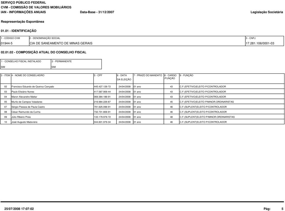 5 - CPF 6 - DATA 7 - PRAZO DO MANDATO DA ELEIÇÃO 8 - CARGO /FUNÇÃO 9 - FUNÇÃO 02 Francisco Eduardo de Queiroz Cançado 445.427.126-72 24/04/2008 01 ano 43 C.F.(EFETIVO)ELEITO P/CONTROLADOR 03 Paulo Elisiário Nunes 417.