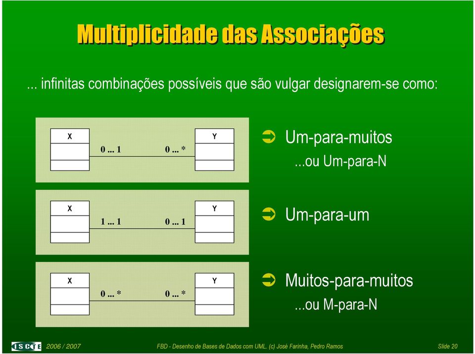 .. * Y Um-para-muitos...ou Um-para-N X 1... 1 0... 1 Y Um-para-um X 0... * 0.