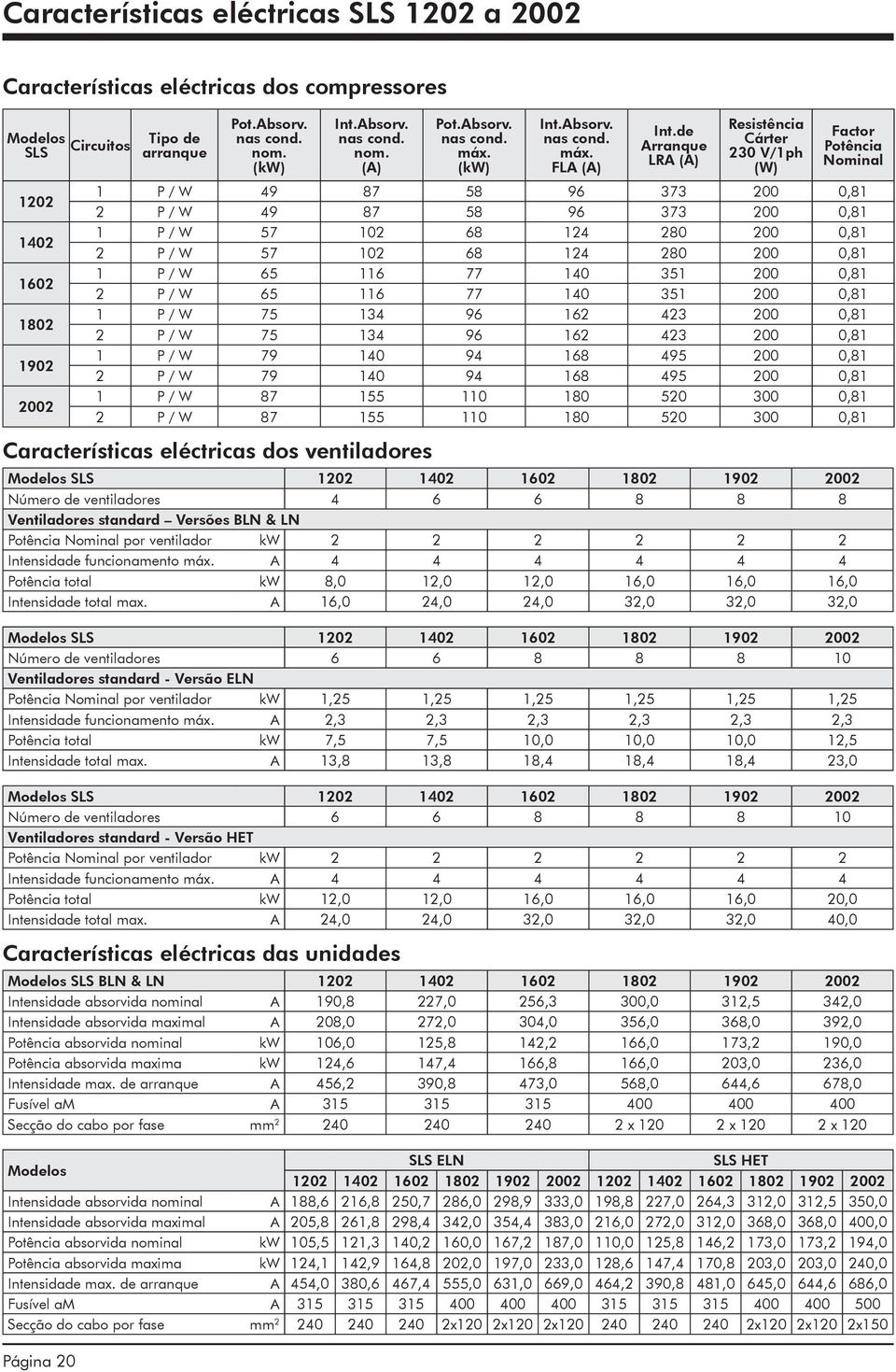 de Arranque LRA (A) Resistência Cárter 230 V/1ph (W) Factor Potência Nominal 1 P / W 49 87 58 96 373 200 0,81 2 P / W 49 87 58 96 373 200 0,81 1 P / W 57 102 68 124 280 200 0,81 2 P / W 57 102 68 124