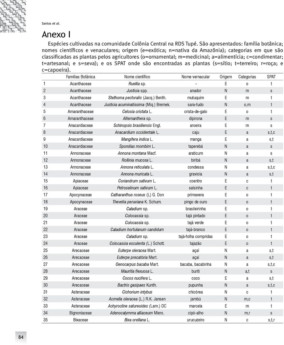 m=medicinal; a=alimentícia; c=condimentar; t=artesanal; e s=seva); e os SPAT onde são encontradas as plantas (s=sítio; t=terreiro; r=roça; e c=capoeira).