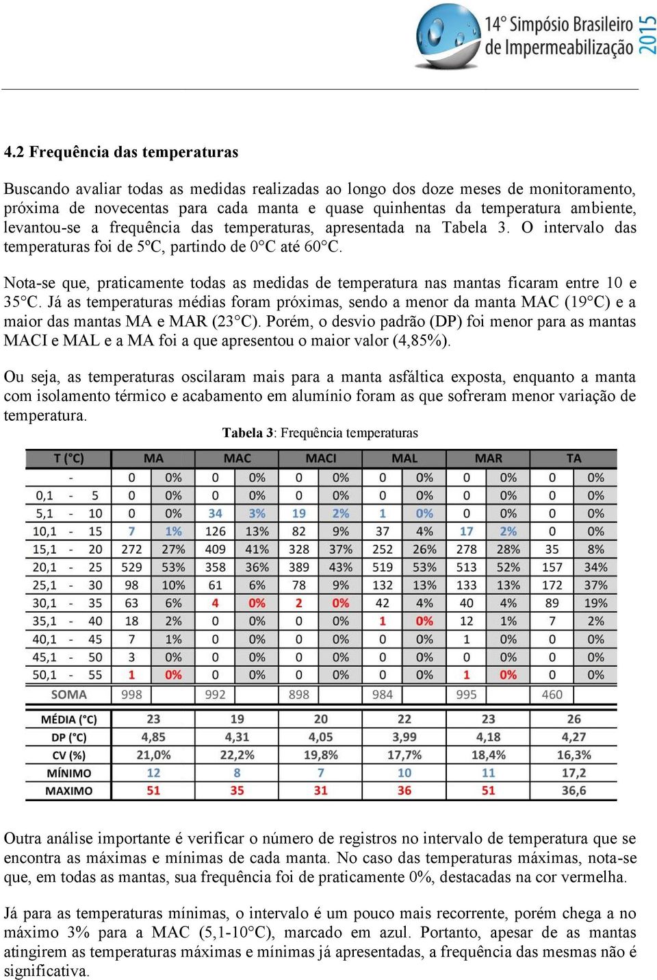 Nota-se que, praticamente todas as medidas de temperatura nas mantas ficaram entre 10 e 35 C.