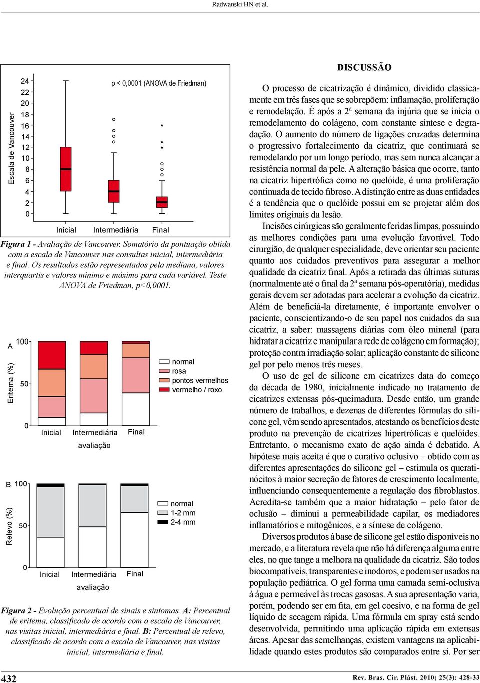 Os resultados estão representados pela mediana, valores interquartis e valores mínimo e máximo para cada variável. Teste ANOVA de Friedman, p<0,0001.