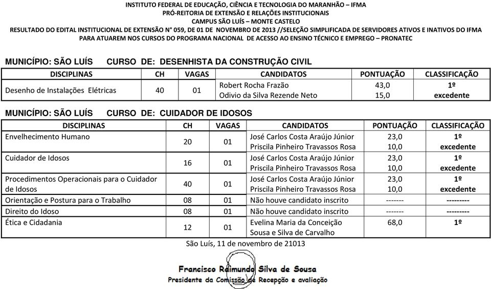 Priscila Pinheiro Travassos Rosa 10,0 excedente Procedimentos Operacionais para o Cuidador José Carlos Costa Araújo Júnior 23,0 1º 40 de Idosos Priscila Pinheiro Travassos Rosa 10,0 excedente