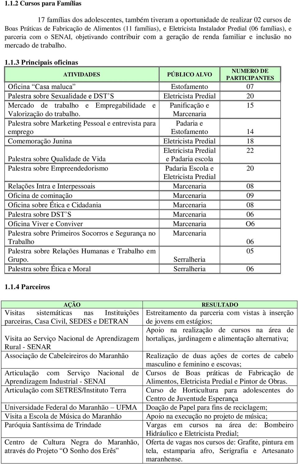 1.3 Principais oficinas ATIVIDADES PÚBLICO ALVO NUMERO DE PARTICIPANTES Oficina Casa maluca Estofamento 07 Palestra sobre Sexualidade e DST S Eletricista Predial 20 Mercado de trabalho e