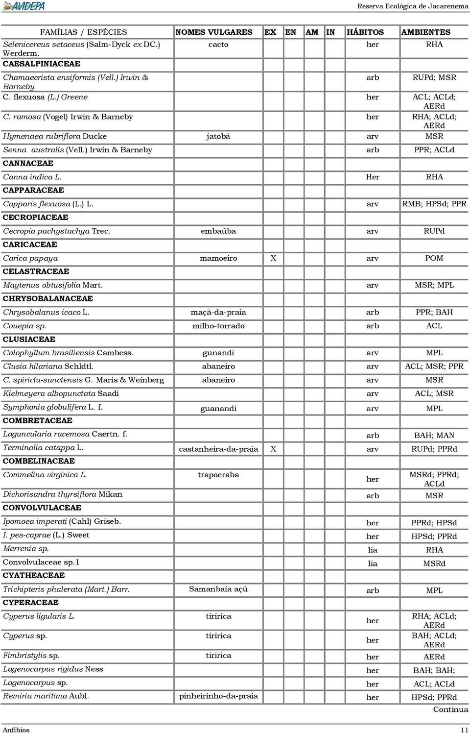 ) Irwin & Barneby arb PPR; ACLd CANNACEAE Canna indica L. Her RHA CAPPARACEAE Capparis flexuosa (L.) L. arv RMB; HPSd; PPR CECROPIACEAE Cecropia pachystachya Trec.
