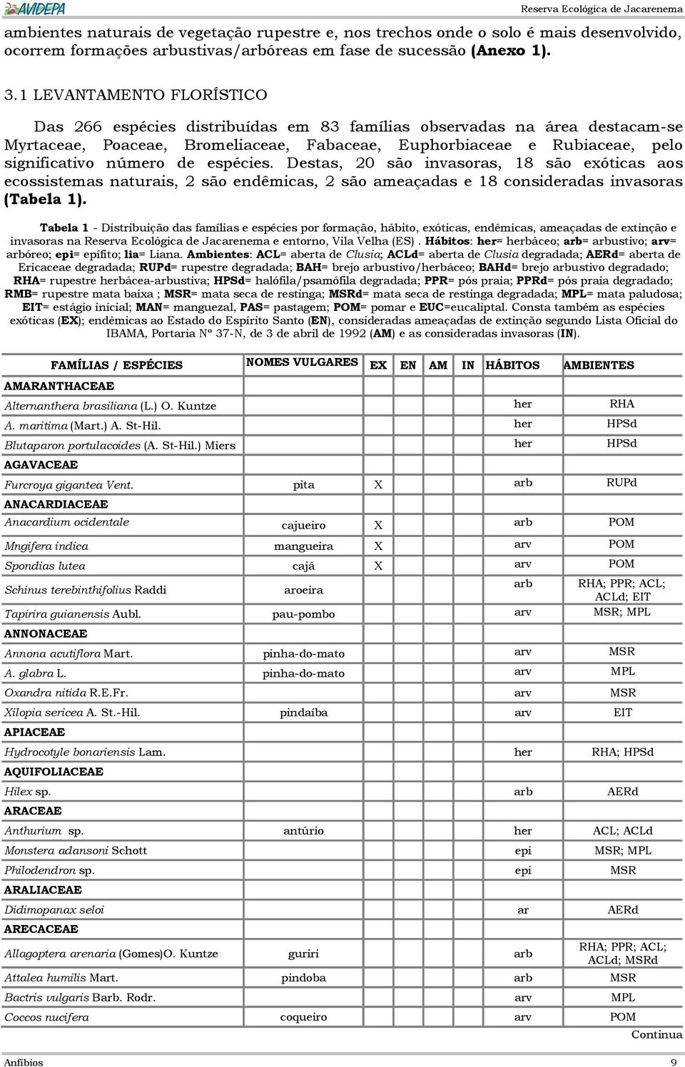 de espécies. Destas, 20 são invasoras, 18 são exóticas aos ecossistemas naturais, 2 são endêmicas, 2 são ameaçadas e 18 consideradas invasoras (Tabela 1).