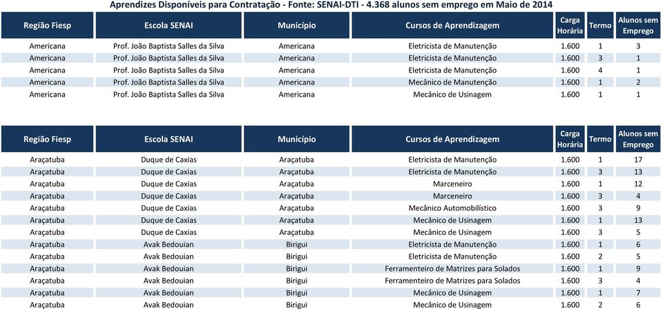 João Baptista Salles da Silva Americana Mecânico de Usinagem 1.600 1 1 Araçatuba Duque de Caxias Araçatuba Eletricista de Manutenção 1.