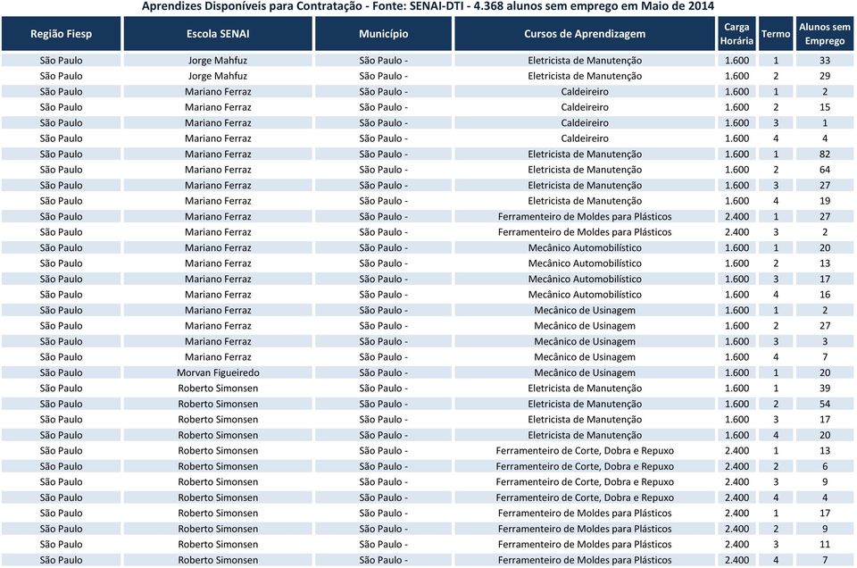 600 4 4 São Paulo Mariano Ferraz São Paulo - Eletricista de Manutenção 1.600 1 82 São Paulo Mariano Ferraz São Paulo - Eletricista de Manutenção 1.