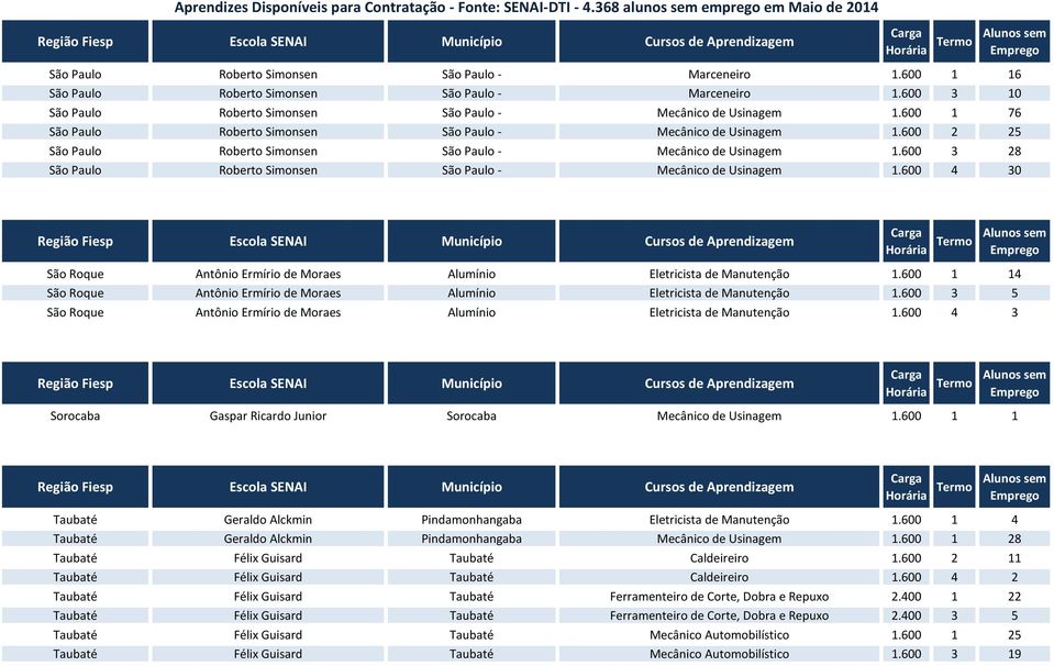 600 3 28 São Paulo Roberto Simonsen São Paulo - Mecânico de Usinagem 1.600 4 30 São Roque Antônio Ermírio de Moraes Alumínio Eletricista de Manutenção 1.