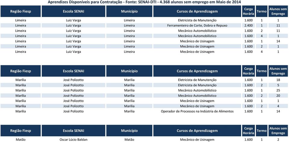 600 2 1 Limeira Luiz Varga Limeira Mecânico de Usinagem 1.600 4 1 Marília José Polizotto Marília Eletricista de Manutenção 1.600 1 18 Marília José Polizotto Marília Eletricista de Manutenção 1.