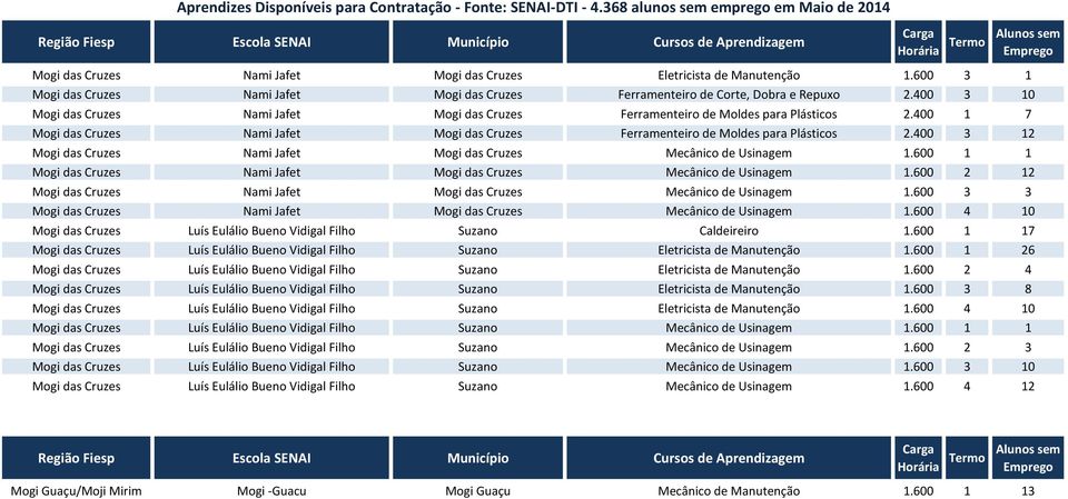 400 3 12 Mogi das Cruzes Nami Jafet Mogi das Cruzes Mecânico de Usinagem 1.600 1 1 Mogi das Cruzes Nami Jafet Mogi das Cruzes Mecânico de Usinagem 1.