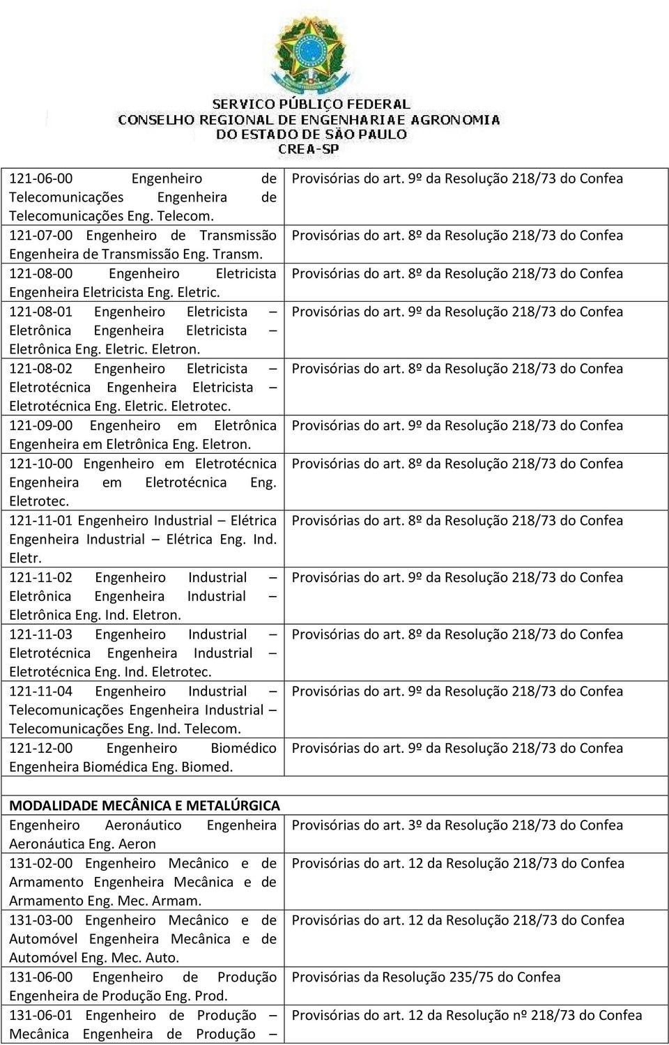 Eletric. Eletrotec. 121-09-00 Engenheiro em Eletrônica Engenheira em Eletrônica Eng. Eletron. 121-10-00 Engenheiro em Eletrotécnica Engenheira em Eletrotécnica Eng. Eletrotec. 121-11-01 Engenheiro Industrial Elétrica Engenheira Industrial Elétrica Eng.