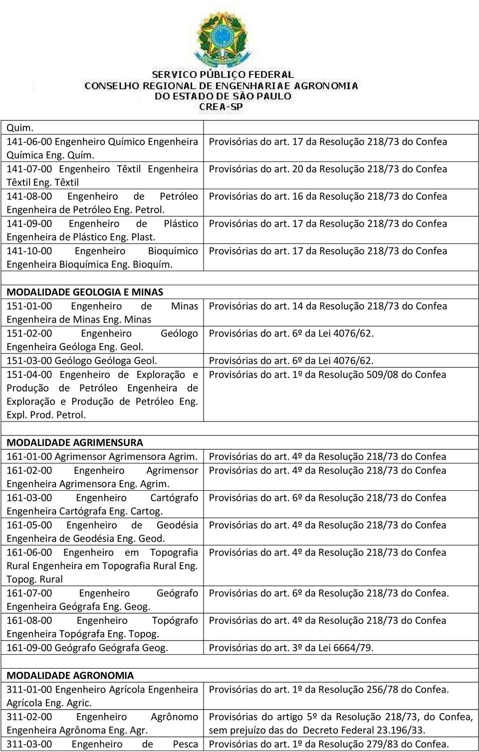 141-09-00 Engenheiro de Plástico Provisórias do art. 17 da Resolução 218/73 do Confea Engenheira de Plástico Eng. Plast. 141-10-00 Engenheiro Bioquímico Provisórias do art.