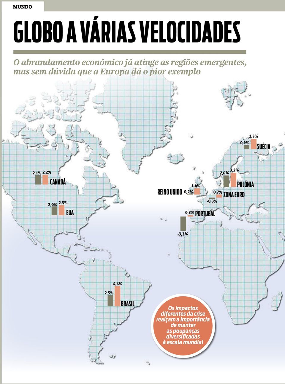 unido 1,4% 0,2% 0,3% -0,3% portugal 0,7% 2,6% 3,2% polónia ZoNa euro -3,3% 4,6% 2,5% BRasiL Os