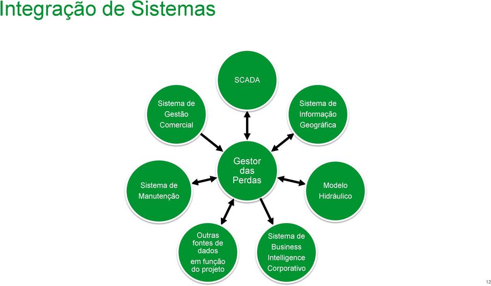 Gestor das Perdas Modelo Hidráulico Outras fontes de dados