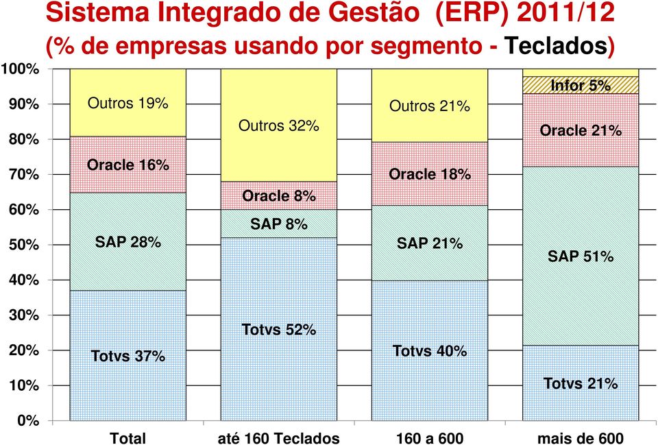 Oracle 8% SAP 8% Outros 21% Oracle 18% SAP 21% Infor 5% Oracle 21% SAP 51% 30% 20%