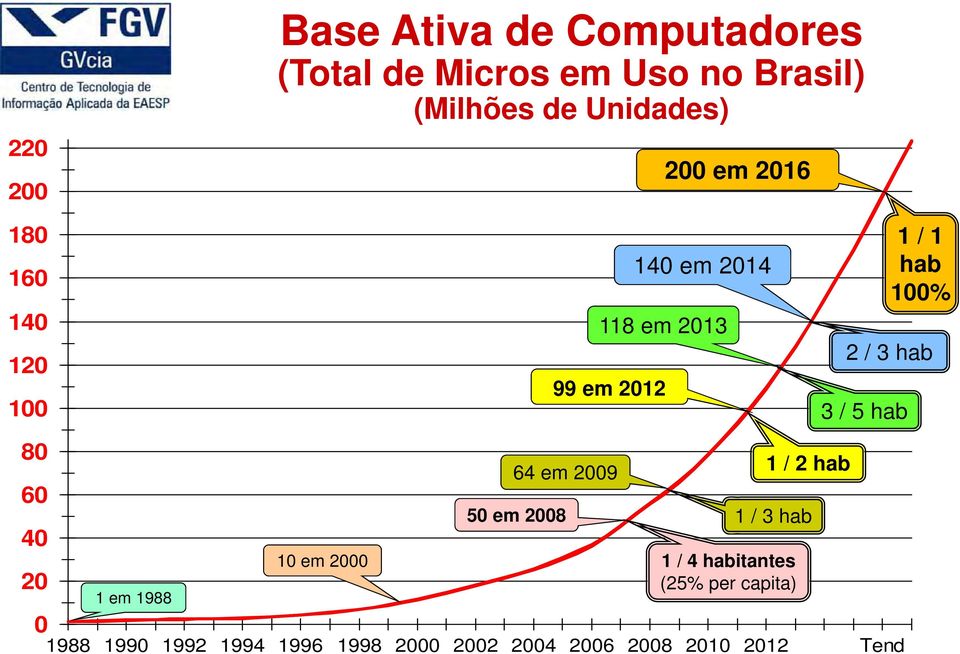 em 2008 140 em 2014 118 em 2013 1 / 2 hab 1 / 3 hab 1 / 4 habitantes (25% per capita) 3 / 5