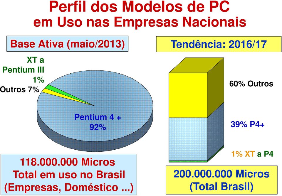 Outros Pentium 4 + 92% 39% P4+ 118.000.