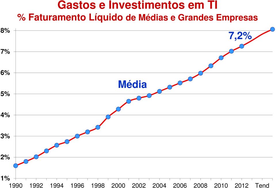 Empresas 7,2% 7% 6% 5% Média 4% 3% 2% 1%