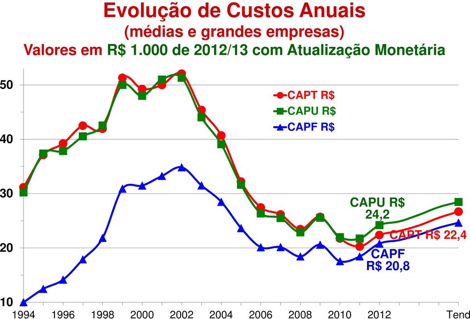 000 de 2012/13 com Atualização Monetária 50 40 CAPT R$ CAPU