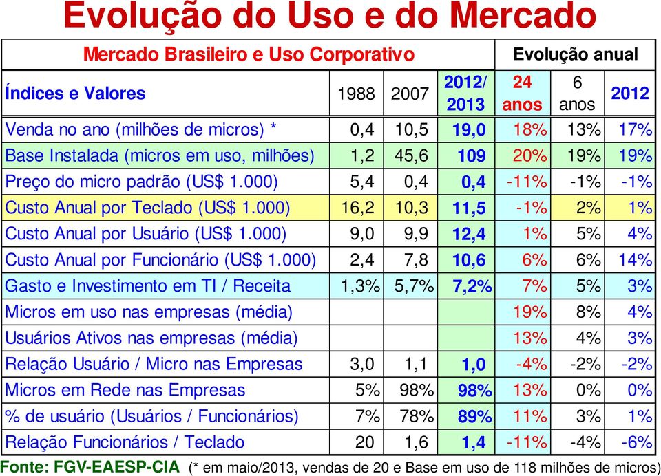 000) 16,2 10,3 11,5-1% 2% 1% Custo Anual por Usuário (US$ 1.000) 9,0 9,9 12,4 1% 5% 4% Custo Anual por Funcionário (US$ 1.