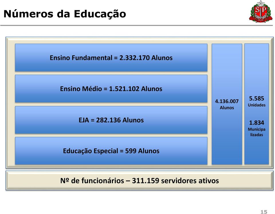 136 Alunos 4.136.007 Alunos 5.585 Unidades 1.