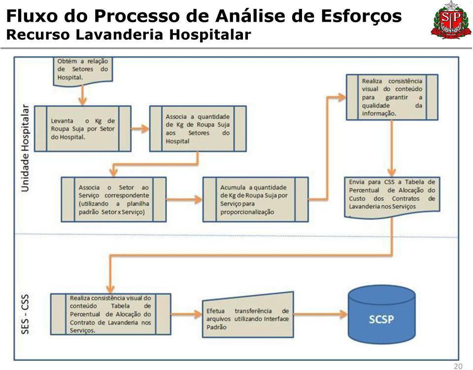 Esforços Recurso