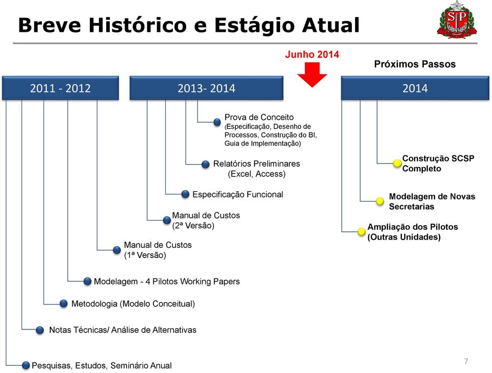 Relatórios Preliminares (Excel, Access) Construção SCSP Completo Modelagem de Novas Secretarias Ampliação dos Pilotos (Outras Unidades)