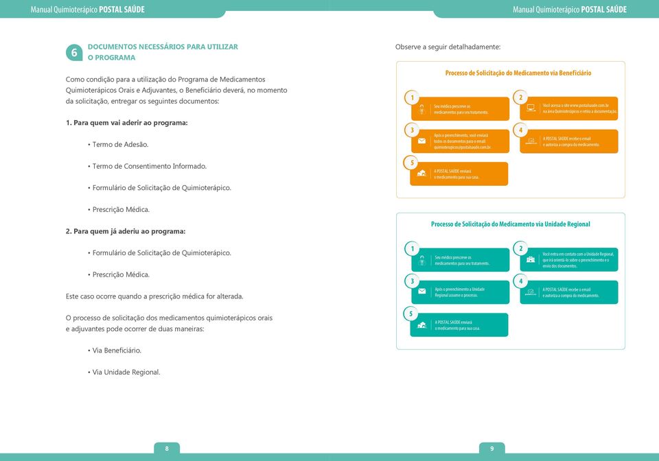 Para quem vai aderir ao programa: Processo de Solicitação do Medicamento via Benef iciário Seu médico prescreve os medicamentos para seu tratamento. Você acessa o site www.postalsaude.com.
