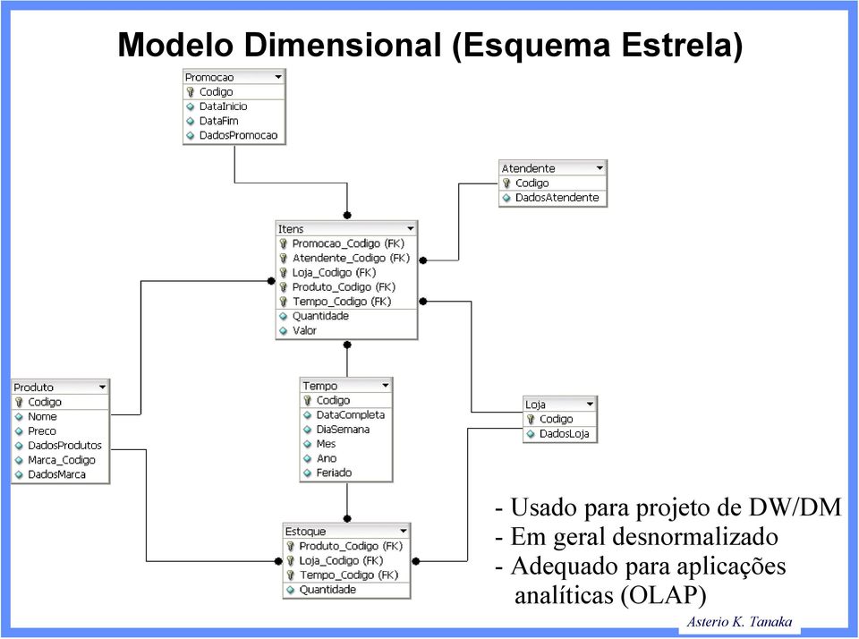 DW/DM - Em geral desnormalizado -