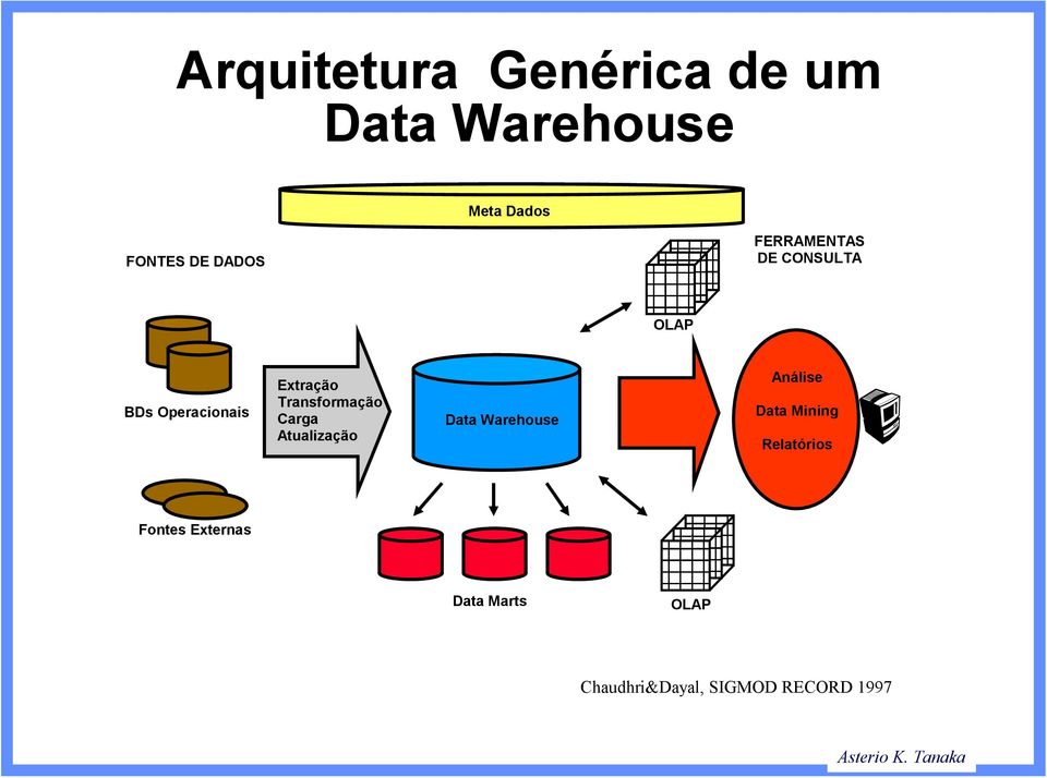 Transformação Carga Atualização Data Warehouse Análise Data Mining