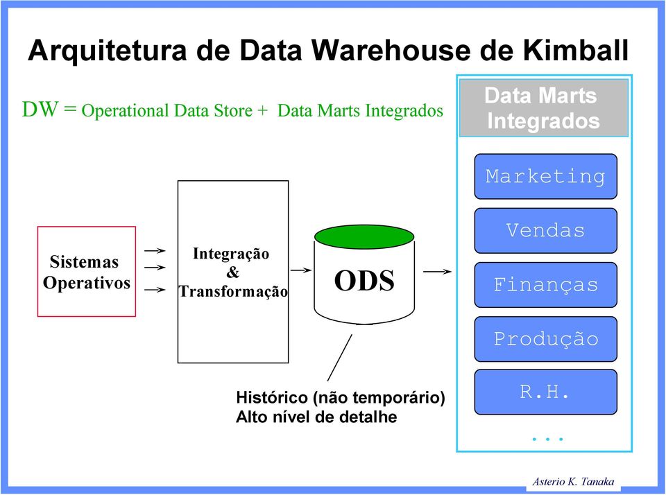 Sistemas Operativos Integração & Transformação ODS Vendas