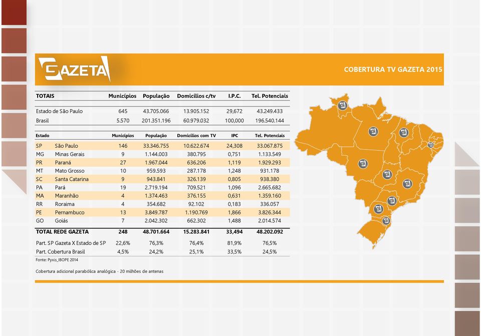 549 PR Paraná 27 1.967.044 636.206 1,119 1.929.293 MT Mato Grosso 10 959.593 287.178 1,248 931.178 SC Santa Catarina 9 943.841 326.139 0,805 938.380 PA Pará 19 2.719.194 709.521 1,096 2.665.