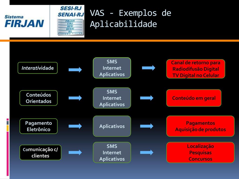 Internet Aplicativos Conteúdo em geral Pagamento Eletrônico Aplicativos Pagamentos