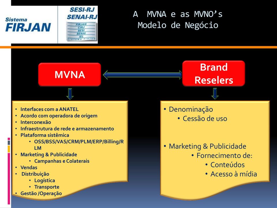 OSS/BSS/VAS/CRM/PLM/ERP/Billing/R LM Marketing & Publicidade Campanhas e Colaterais Vendas Distribuição